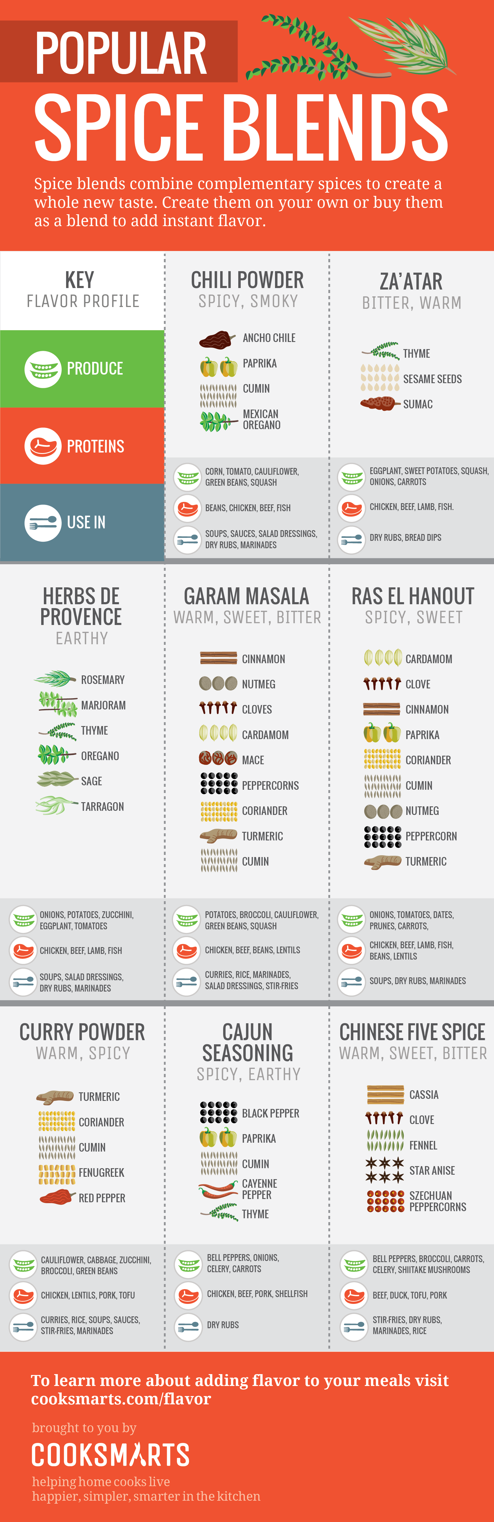 Cooking Spice Conversion Chart