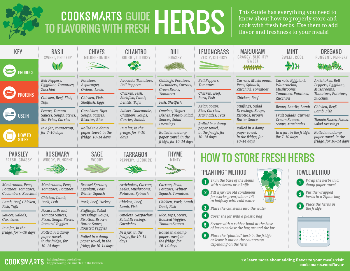 Our Guide To Using Herbs Cook Smarts