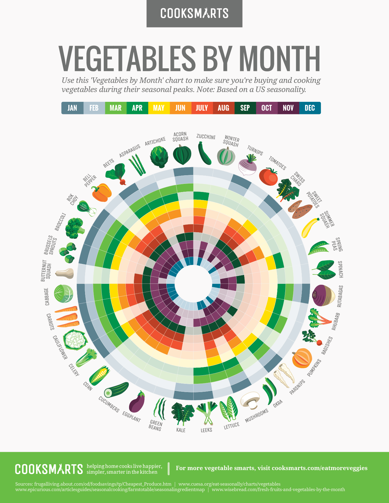 What Season Fruits And Vegetables Chart