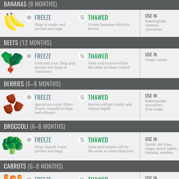 Guide to Frozen Food Storage Cook Smarts