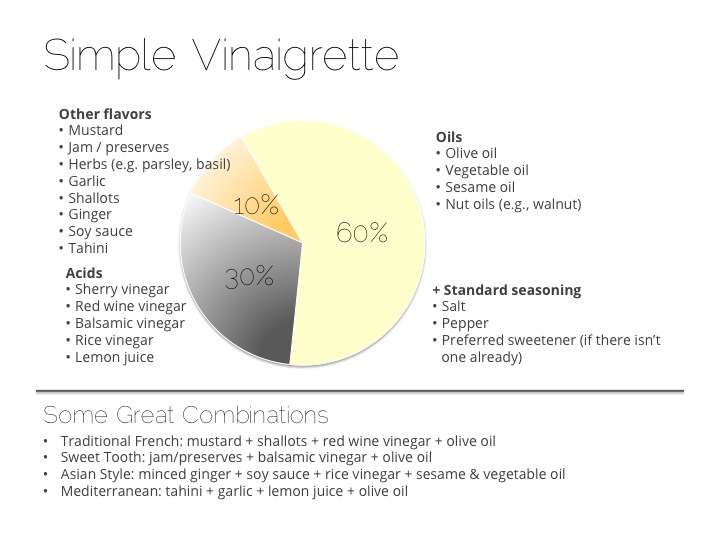 Ratios for Making a Simple Vinaigrette | Cook Smarts by Jess Dang