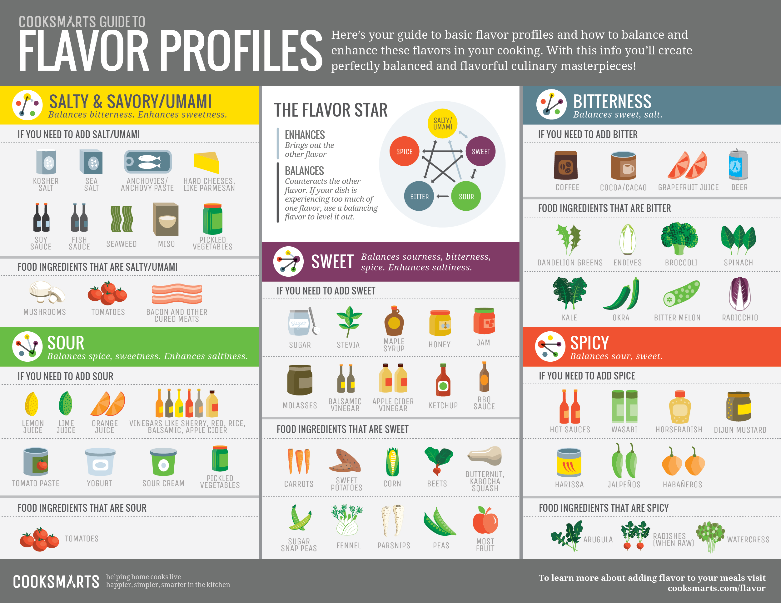 Balance and enhance flavors with @cooksmarts guide to flavor profiles #infographic