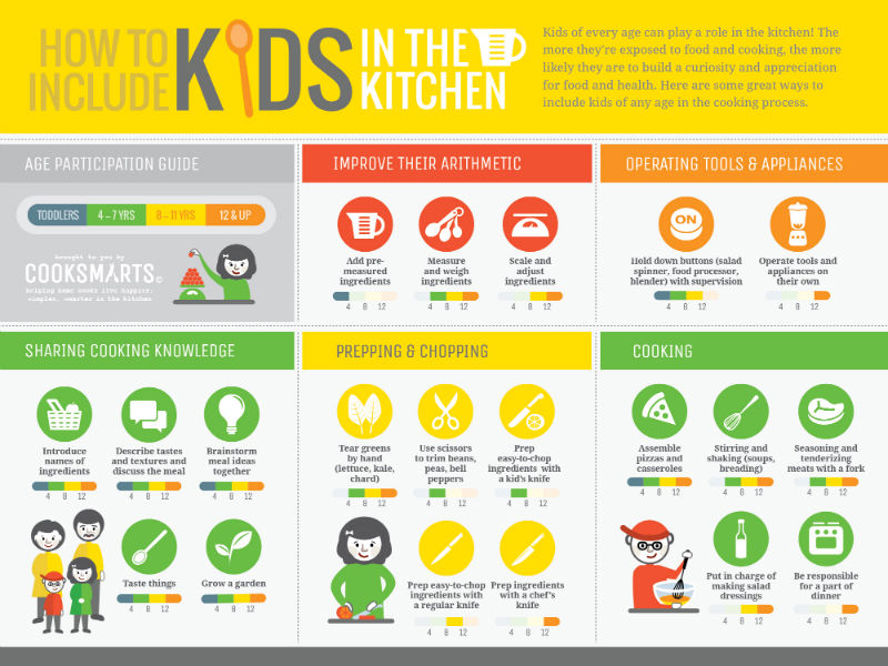 Cook Smarts: How to involve kids in the kitchen infographic for sale
