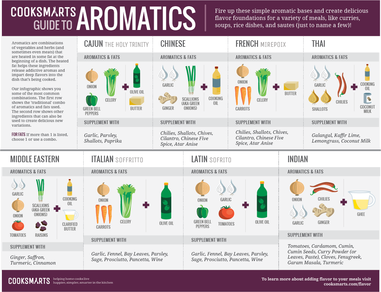 .@cooksmarts Guide to Adding @Flavor with Aromatics #cookingtips #infographics