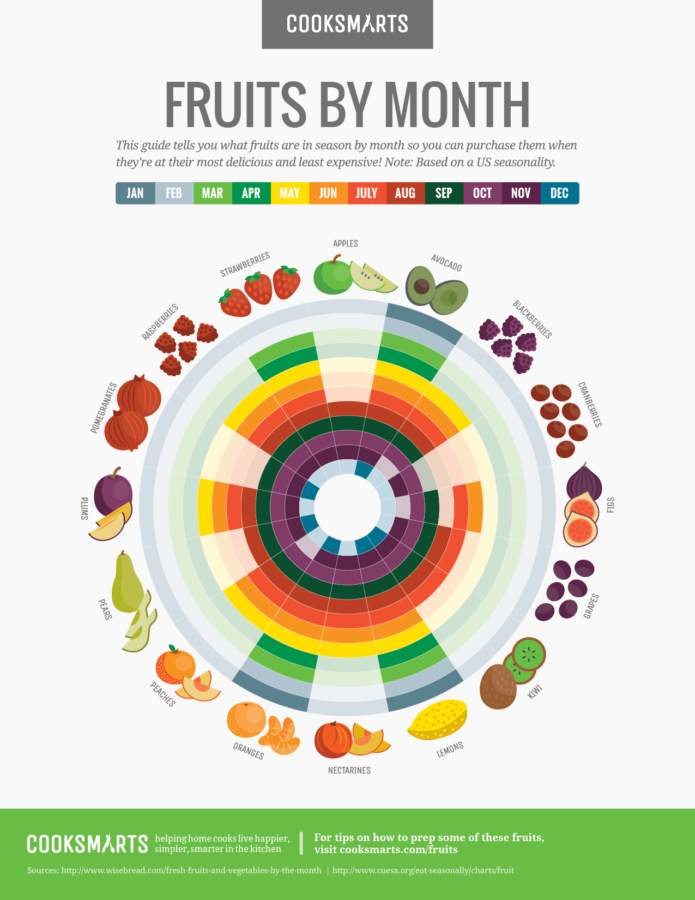Fruits by Month Guide Cook Smarts