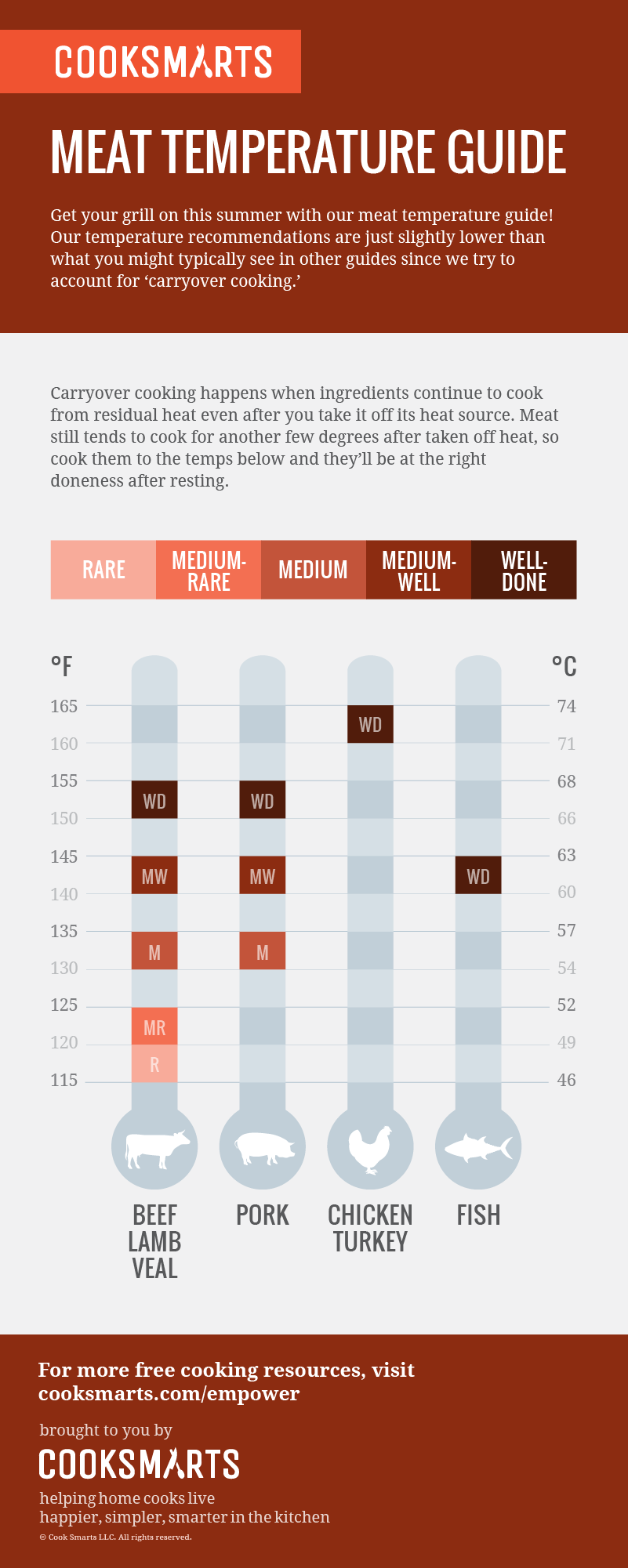 meat-temperature-guide-cook-smarts