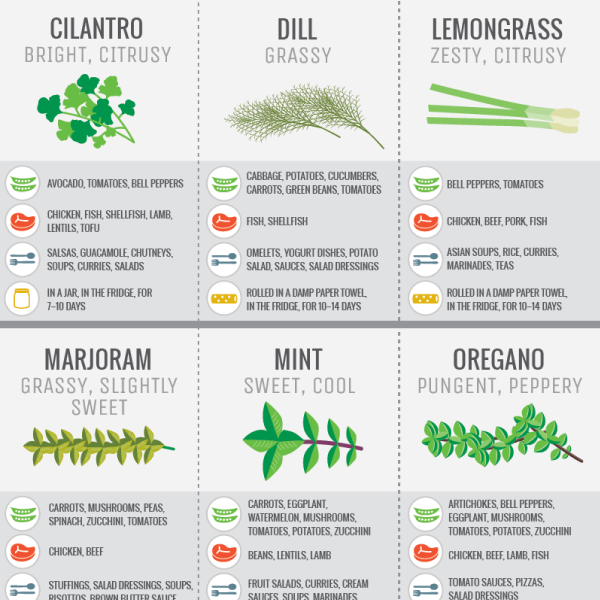 Guide to Flavoring with Fresh Herbs - Cook Smarts