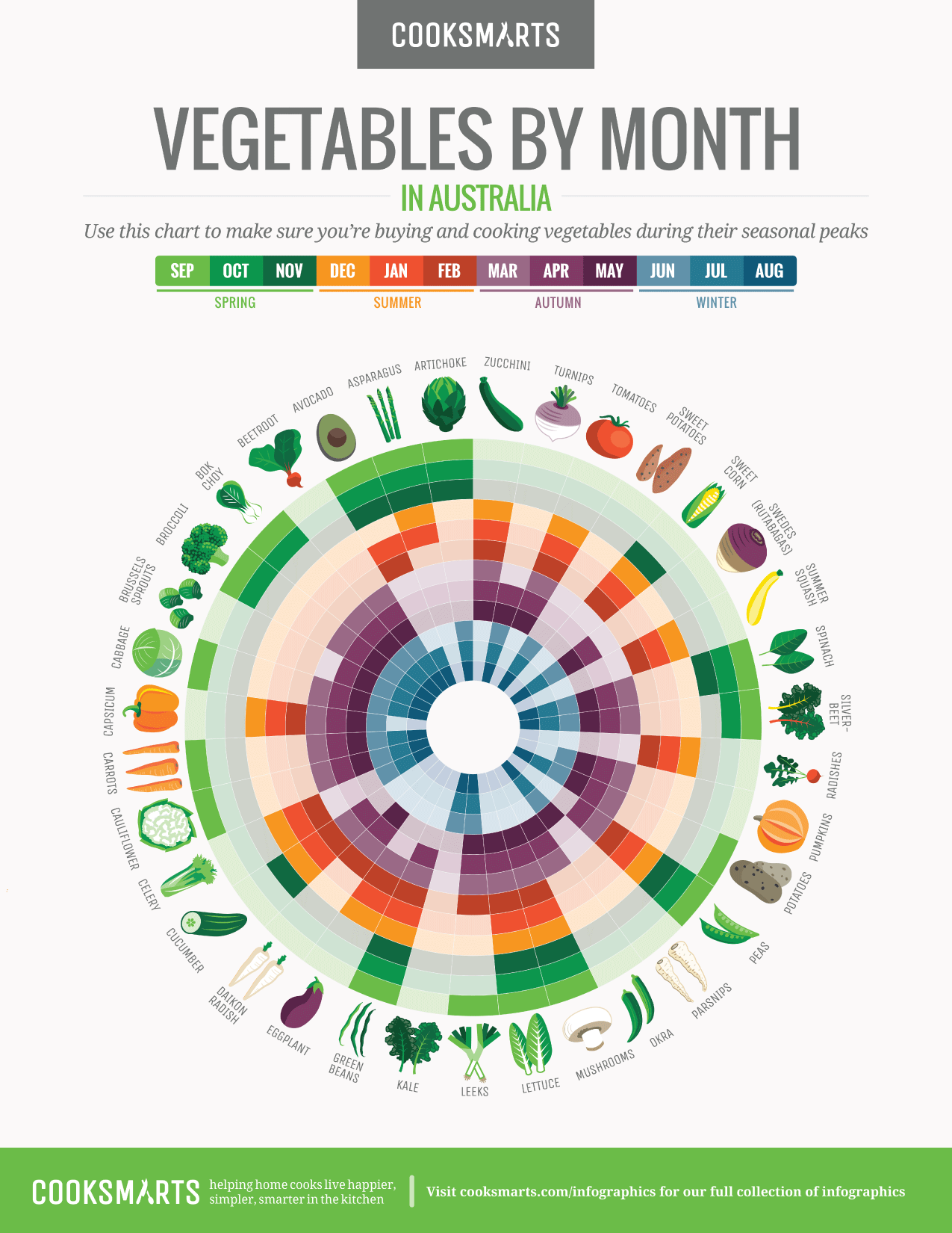 Vegetables By Month Chart Cook Smarts