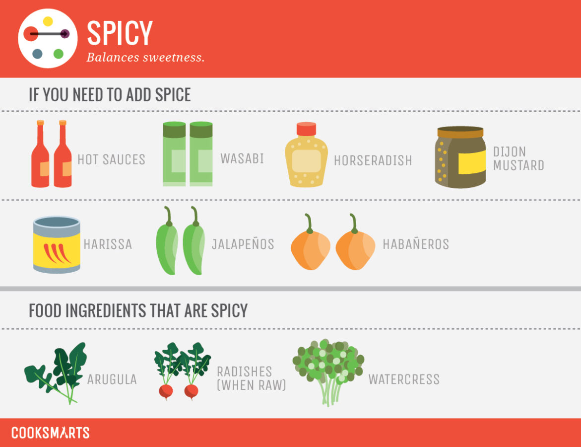 A Study of Flavor Profiles Cook Smarts
