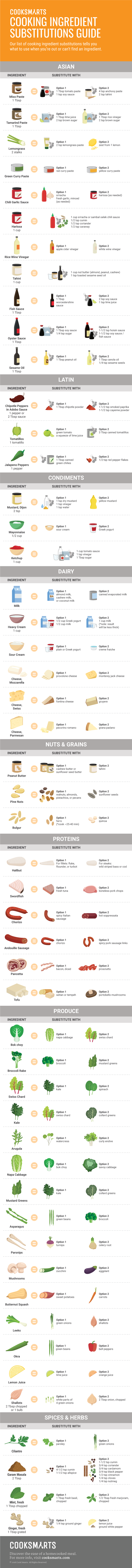 Cooking Ingredient Substitutions Guide Infographic | @cooksmarts