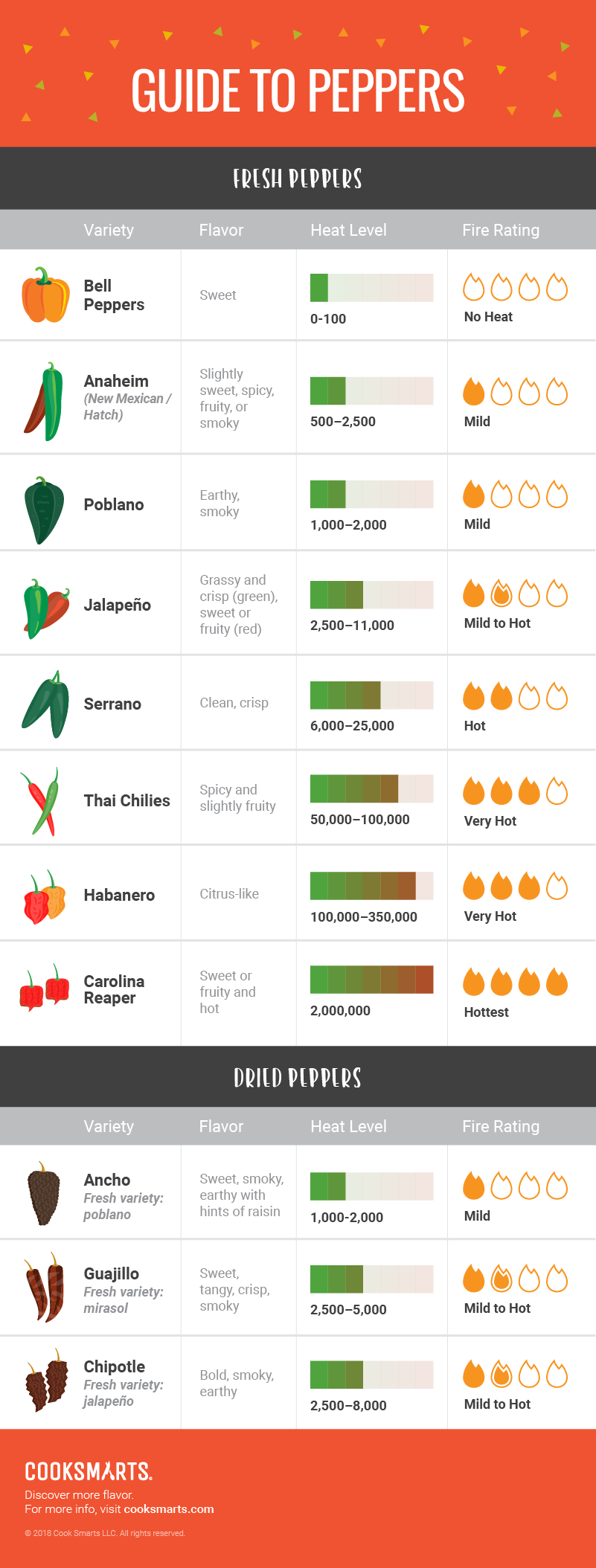 Guide to Peppers [Infographic] | Cook Smarts