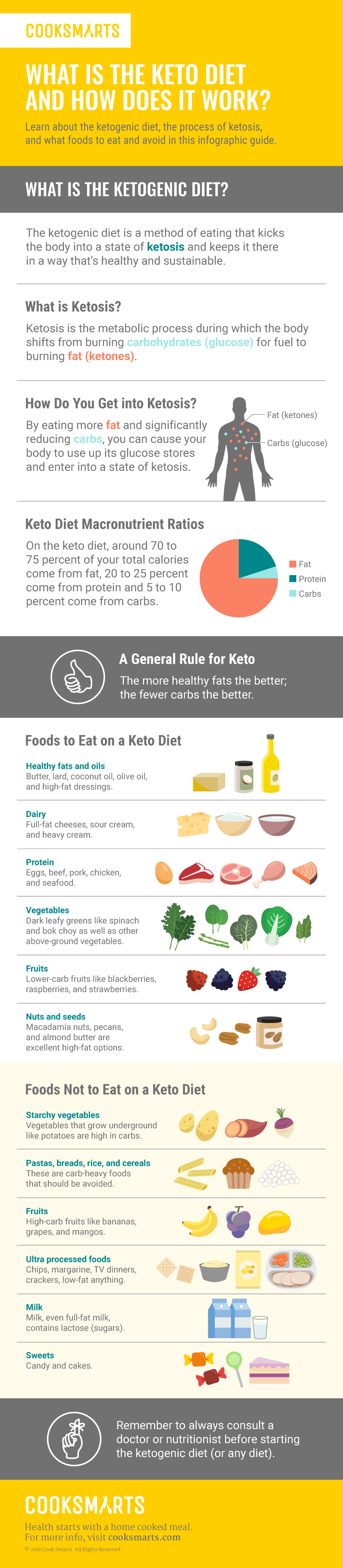 how to do keto diet 20