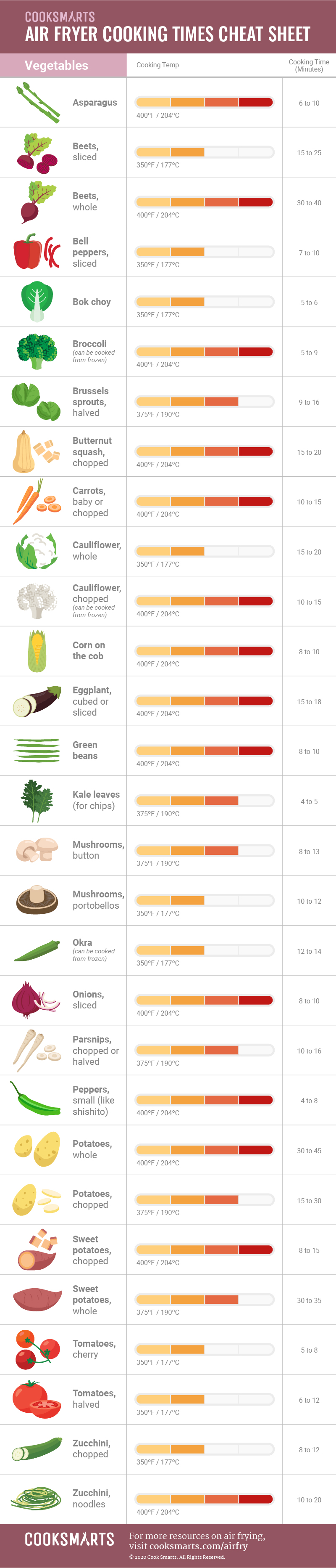 Air Fryer Cooking Chart All You Need to Know About Air Frying! Cook