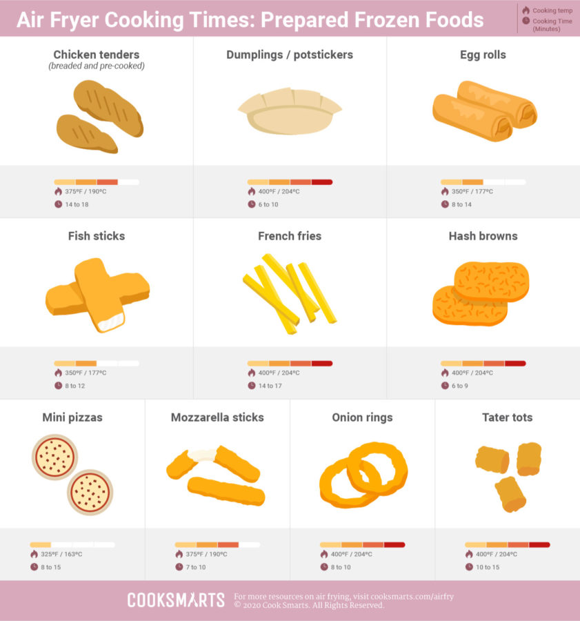Air Fryer Cooking Chart All You Need to Know About Air Frying! Cook